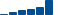 Goldman Sachs Group FINANCIAL STATEMENT SUMMARY chart