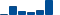 Goldman Sachs Group FINANCIAL STATEMENT SUMMARY chart