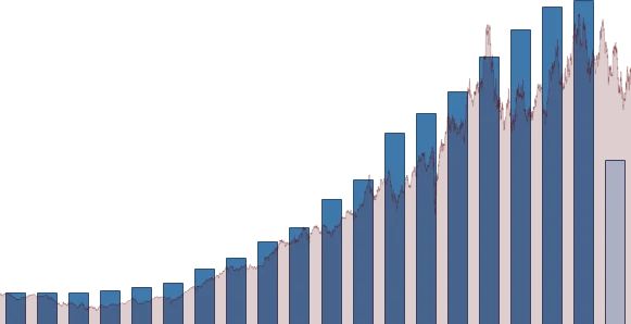 Home Depot DIVIDEND DETAIL chart