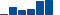 Home Depot FINANCIAL STATEMENT SUMMARY chart