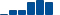 Home Depot FINANCIAL STATEMENT SUMMARY chart