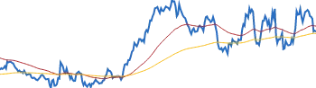 Honeywell Intl RETURNS SUMMARY chart