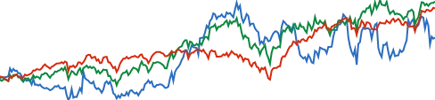 Honeywell Intl chart