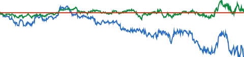 Honeywell Intl 5-YEAR RELATIVE PERFORMANCE VS S&P 500 chart