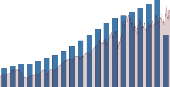 Honeywell Intl DIVIDEND DETAIL chart