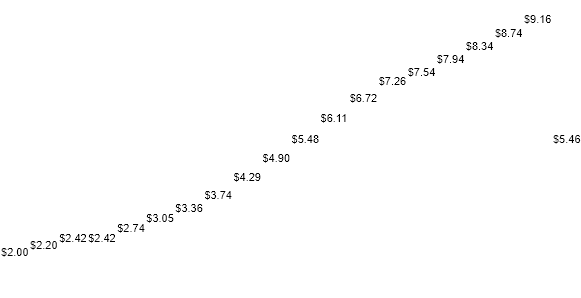 Honeywell Intl DIVIDEND DETAIL chart