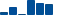 Honeywell Intl FINANCIAL STATEMENT SUMMARY chart