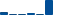 Honeywell Intl FINANCIAL STATEMENT SUMMARY chart