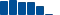 Honeywell Intl FINANCIAL STATEMENT SUMMARY chart