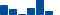 Honeywell Intl FINANCIAL STATEMENT SUMMARY chart