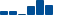 Honeywell Intl FINANCIAL STATEMENT SUMMARY chart