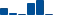 Honeywell Intl FINANCIAL STATEMENT SUMMARY chart