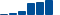 Honeywell Intl FINANCIAL STATEMENT SUMMARY chart