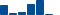 Honeywell Intl FINANCIAL STATEMENT SUMMARY chart