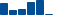 Honeywell Intl FINANCIAL STATEMENT SUMMARY chart