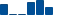 Honeywell Intl FINANCIAL STATEMENT SUMMARY chart