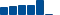 Honeywell Intl FINANCIAL STATEMENT SUMMARY chart