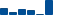 Honeywell Intl FINANCIAL STATEMENT SUMMARY chart
