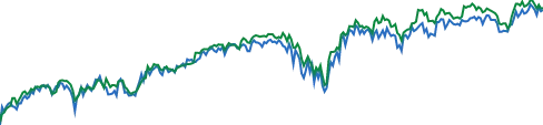 iShares iBoxx $ High Yield Corporate Bond ETF chart