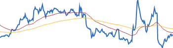 IBM RETURNS SUMMARY chart