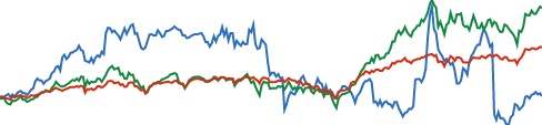 IBM chart