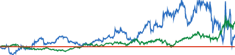 IBM 5-YEAR RELATIVE PERFORMANCE VS S&P 500 chart