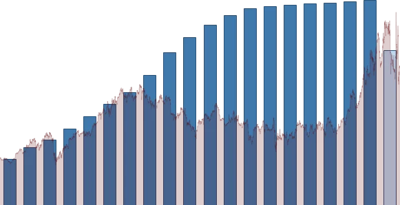 IBM DIVIDEND DETAIL chart