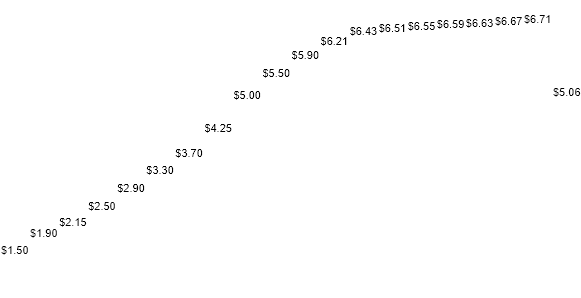 IBM DIVIDEND DETAIL chart