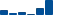 IBM FINANCIAL STATEMENT SUMMARY chart