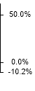 Johnson & Johnson RETURNS SUMMARY chart
