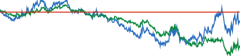 Johnson & Johnson 5-YEAR RELATIVE PERFORMANCE VS S&P 500 chart