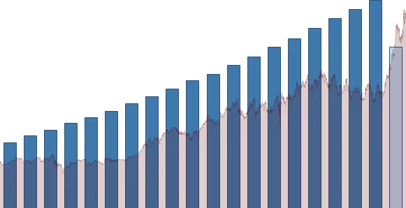 Johnson & Johnson DIVIDEND DETAIL chart