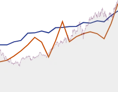JPMorgan Chase GROWTH SUMMARY chart