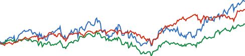 JPMorgan Chase chart