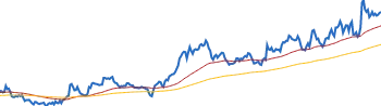 Coca-Cola RETURNS SUMMARY chart