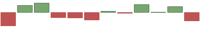 Coca-Cola SEASONALITY chart