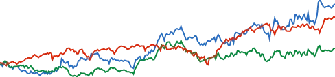 Coca-Cola chart