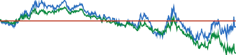Coca-Cola 5-YEAR RELATIVE PERFORMANCE VS S&P 500 chart
