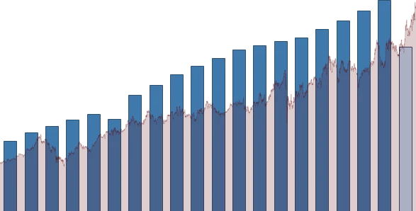 Coca-Cola DIVIDEND DETAIL chart