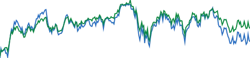 iShares iBoxx $ Investment Grade Corporate... chart