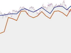 McDonald's GROWTH SUMMARY chart