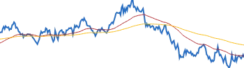 McDonald's RETURNS SUMMARY chart