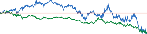 McDonald's 5-YEAR RELATIVE PERFORMANCE VS S&P 500 chart