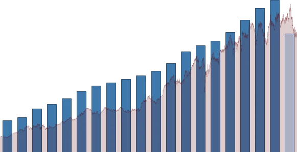McDonald's DIVIDEND DETAIL chart