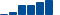 McDonald's FINANCIAL STATEMENT SUMMARY chart