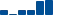 McDonald's FINANCIAL STATEMENT SUMMARY chart