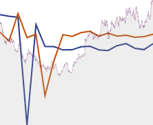 3M GROWTH SUMMARY chart