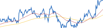 3M RETURNS SUMMARY chart