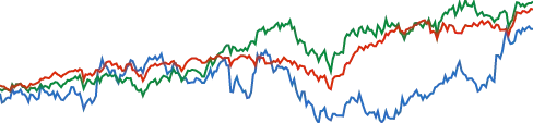 3M chart