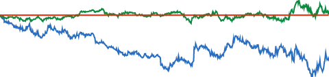 3M 5-YEAR RELATIVE PERFORMANCE VS S&P 500 chart
